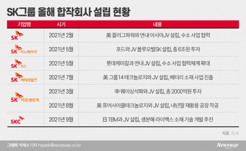 “신사업 키워라” 전방위 협업 나서는 SK그룹