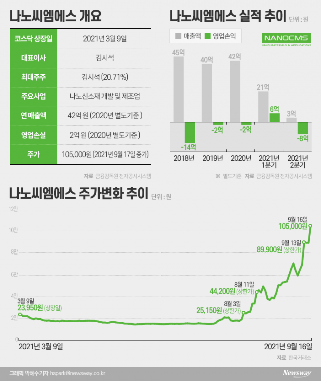 한달 반 새 5배 폭등한 나노씨엠에스···어떤 회사길래