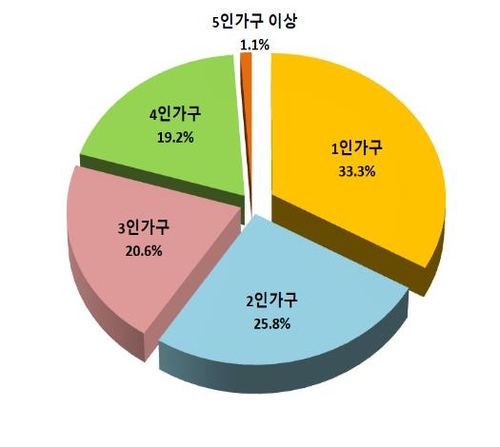2020년 서울시 가구 구성원별 비율. 사진=연합뉴스 제공