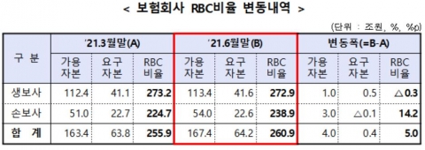 6월 말 손보사 RBC비율 14%p ↑···생보사는 소폭 감소