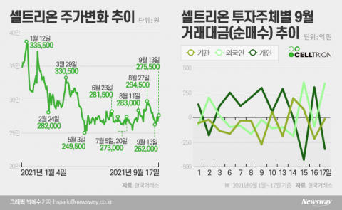 기관·외인에 발목잡혔던 셀트리온 ···‘렉키로나’ 정식허가로 반등 물꼬