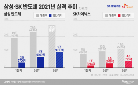 D램 수출 증가율 꺾였다...삼성전자·하이닉스, 메모리 사업 ‘둔화’ 예고