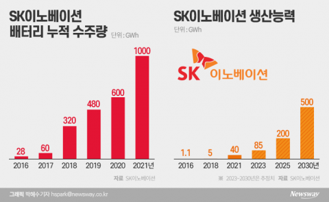 SK이노, 배터리 연이은 수주에···생산능력 전망치도 ‘점프’