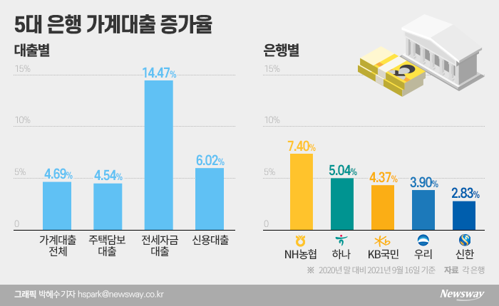 가계대출 한도 찰랑찰랑···은행 대출창구 11월 닫힐라 기사의 사진