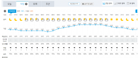 일요일 미세먼지 ‘좋음’···일교차는 커