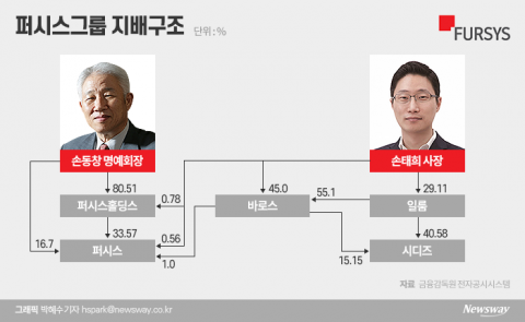 꼼수 증여 논란 불구 ‘일룸’ 앞세워 작업 막바지