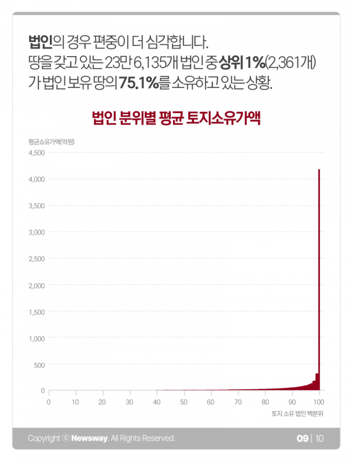 물가보다 10배 더 오른 ‘땅값’···가장 많이 오른 곳은? 기사의 사진