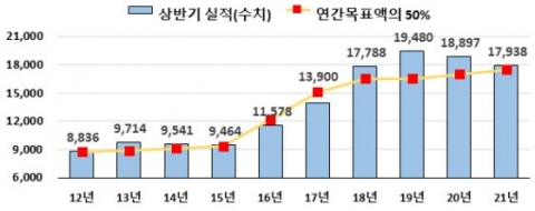 올 상반기 새희망홀씨 1.8조원 공급···年 목표 절반 달성