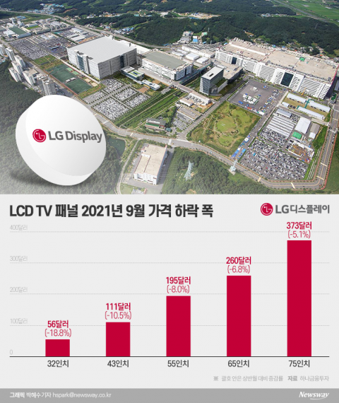 TV용 LCD 패널 가격 꺾였다···LG디스플레이 3분기 이익에 변수