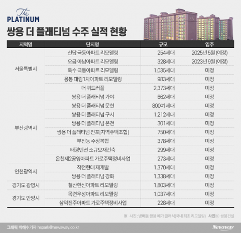 도시정비 영토 넓히는 쌍용건설···올해 성적 보니