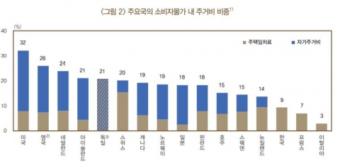유로지역 소비자물가지수에 자가주거비 반영···한은 “국내, 측정 어려워 검토 필요”