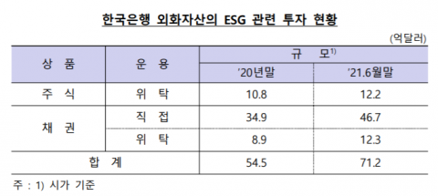 한은, 외환자산 운용 전반에 ‘ESG’ 적용한다