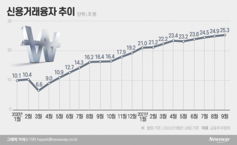 1년 반 만에 ‘빚투’ 소비자경보···뒷북 울린 금감원