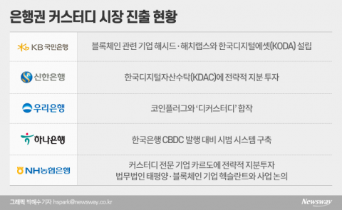디지털자산 수탁사업에 뛰어드는 은행들