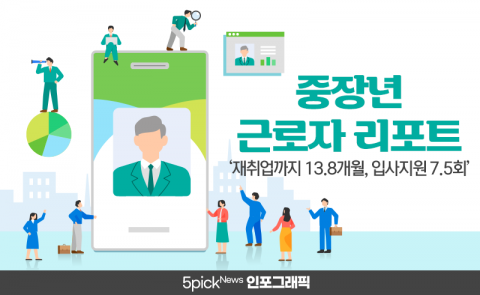 40대 이상이면 ‘재취업까지 13.8개월, 입사지원 7.5회’