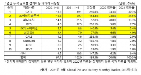 LG엔솔, 1~8월 전기차 배터리 사용량 2위···SK이노 5위 굳히기