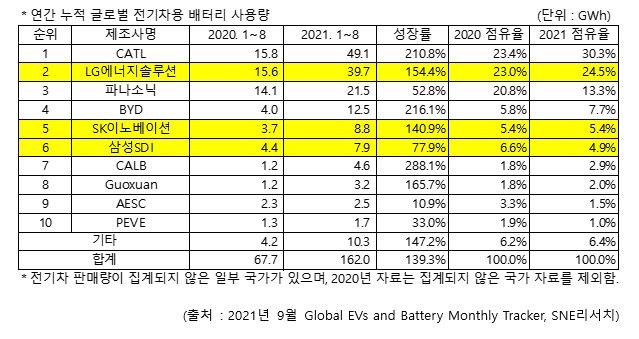 LG엔솔, 1~8월 전기차 배터리 사용량 2위···SK이노 5위 굳히기 기사의 사진