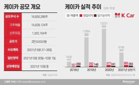 케이카, ‘중고차업계 1위’여도 고평가 꼬리표 붙은 이유