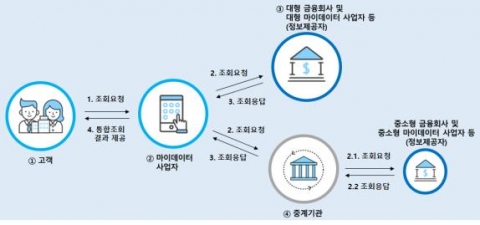 “중소 마이데이터 사업자, 신용정보원 등 중계기관 활용 가능”