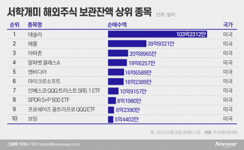 잠 못드는 서학개미 ···“일단 팔아라”vs“저가매수 기회”