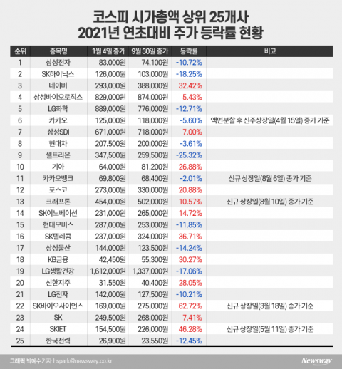 시총 상위 절반이 ‘파란불’···한숨 깊은 개미들