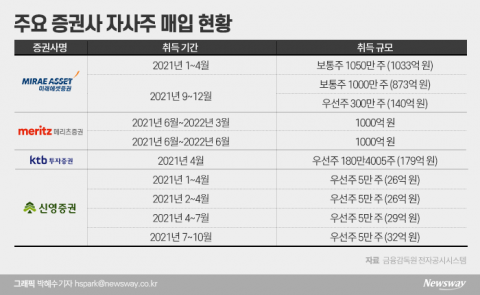 증권사 개별 주가, 자사주 사들여도 왜 신통찮을까?