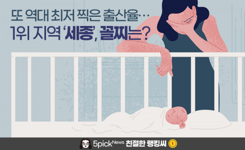 또 역대 최저 찍은 출산율···1위 지역 ‘세종’, 꼴찌는?