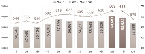 도로교통공단 “가을 행락철 교통사고 가장 많아”···하루 평균 654건
