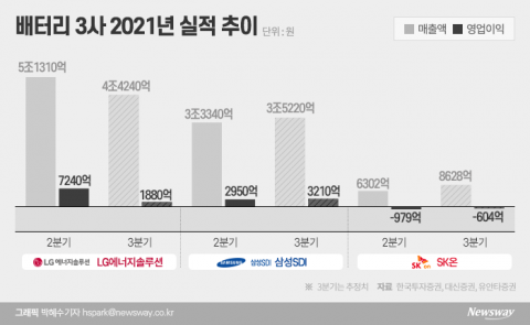 배터리 경쟁 본격화 韓 3사···3분기 실적 ‘주춤’