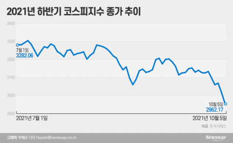 3000 깨진 코스피···실적 시즌 이후 반등?