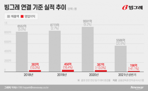 해태아이스크림 품은 빙그레, 수익성 악화에 ‘골머리’