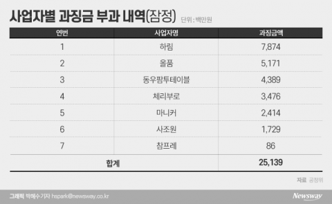 공정위, 닭고기 담합 철퇴에 안일한 농식품부?···업계 불만