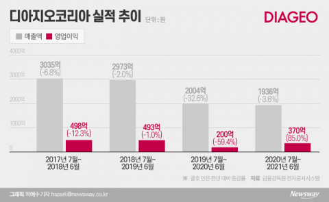 공장 문 닫고 직원 정리해 본사에 고배당한 디아지오