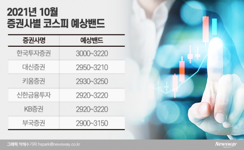 “10월엔 오른다더니”···리서치센터의 ‘헛발질’