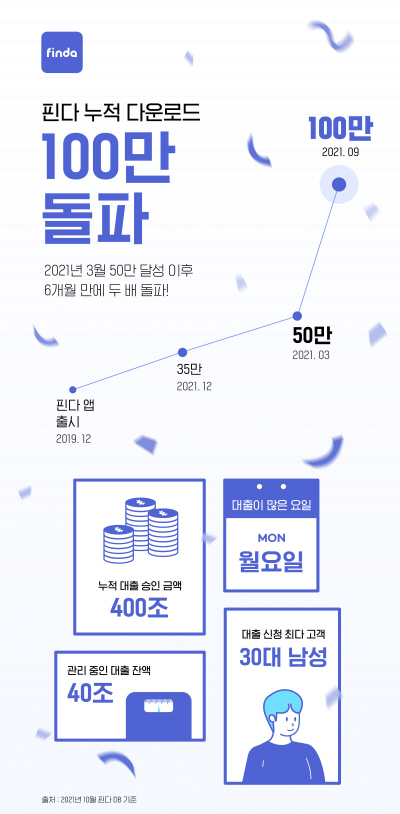 핀다, 대출 비교 플랫폼 누적 다운로드 100만 돌파