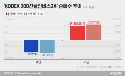 더 떨어질까?···기관 ‘곱버스’ 베팅에 동참한 외국인