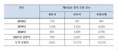  단체·개인 실손 중복가입자 124만명···보험 중지제도 이용률 1.2%