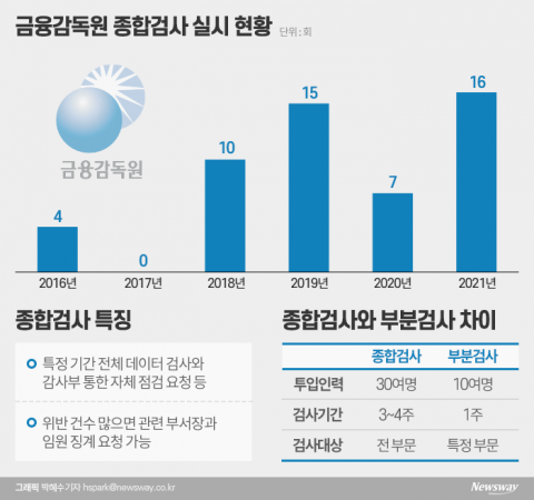 금감원 종합검사 ‘무용론’ 꿈틀···정은보 “정상화하겠다”
