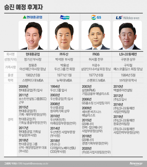 오너家 후계자 ‘정기선·박석원·허서홍·구본권’ 승진할까?