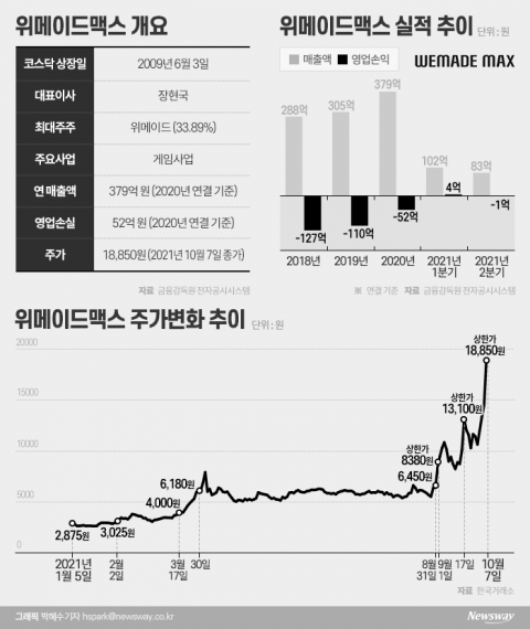 24일 만에 3배 폭등한 위메이드맥스···미운오리가 백조된 사연