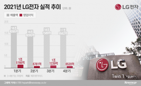 실적 발표 연기한 LG전자···GM 리콜 비용 변수되나
