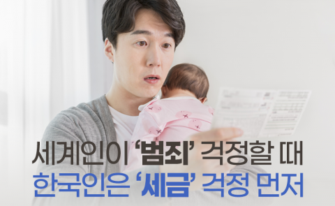세계인이 ‘범죄’ 걱정할 때 한국인은 ‘세금’ 걱정 먼저