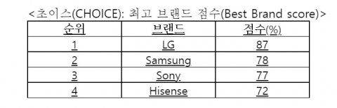 LG전자, 호주서 삼성 제치고 6년 연속 TV 브랜드 1위