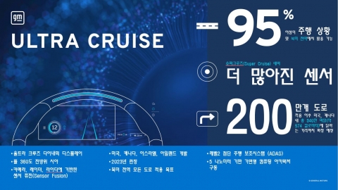 GM, 최강의 안전사양 ‘울트라 크루즈’ 공개···모든 주행 95% 대처한다