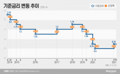 ‘1% 기준금리’ 복귀 앞두고 ‘속도 조절론’ 대두