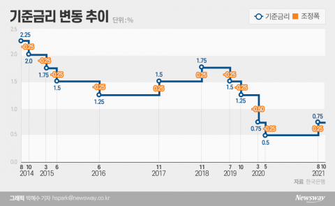 “물가 오르고 금융불균형 누적 심화”···힘 얻는 11월 인상론