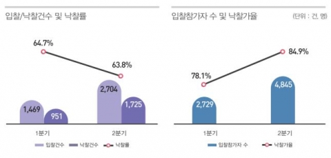 캠코, 압류재산 공매 트렌드 리포트 발간