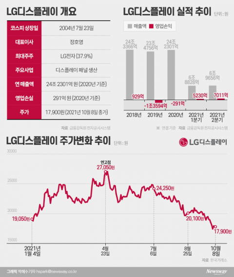 사상 최대 실적에도 주가는 거꾸로···LG디스플레이 저평가 논란