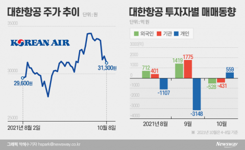 대한항공 주가, 여행 재개·호실적에도 뒷걸음질···왜?