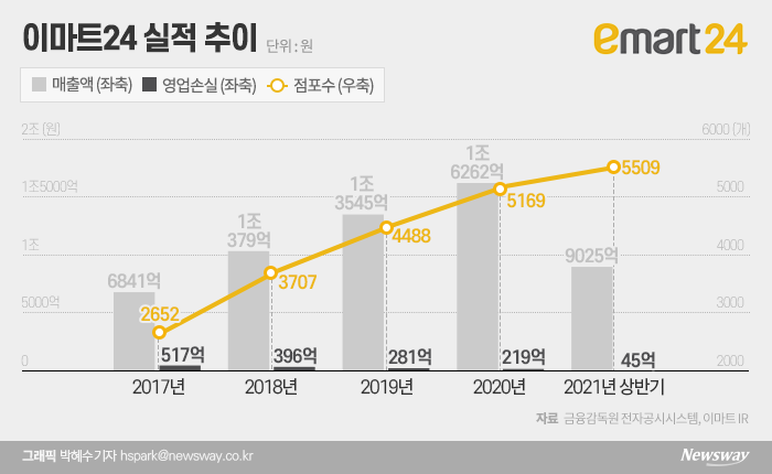 편의점 출점 제한 연장···이마트24, 미니스톱 다시 욕심낼까 기사의 사진